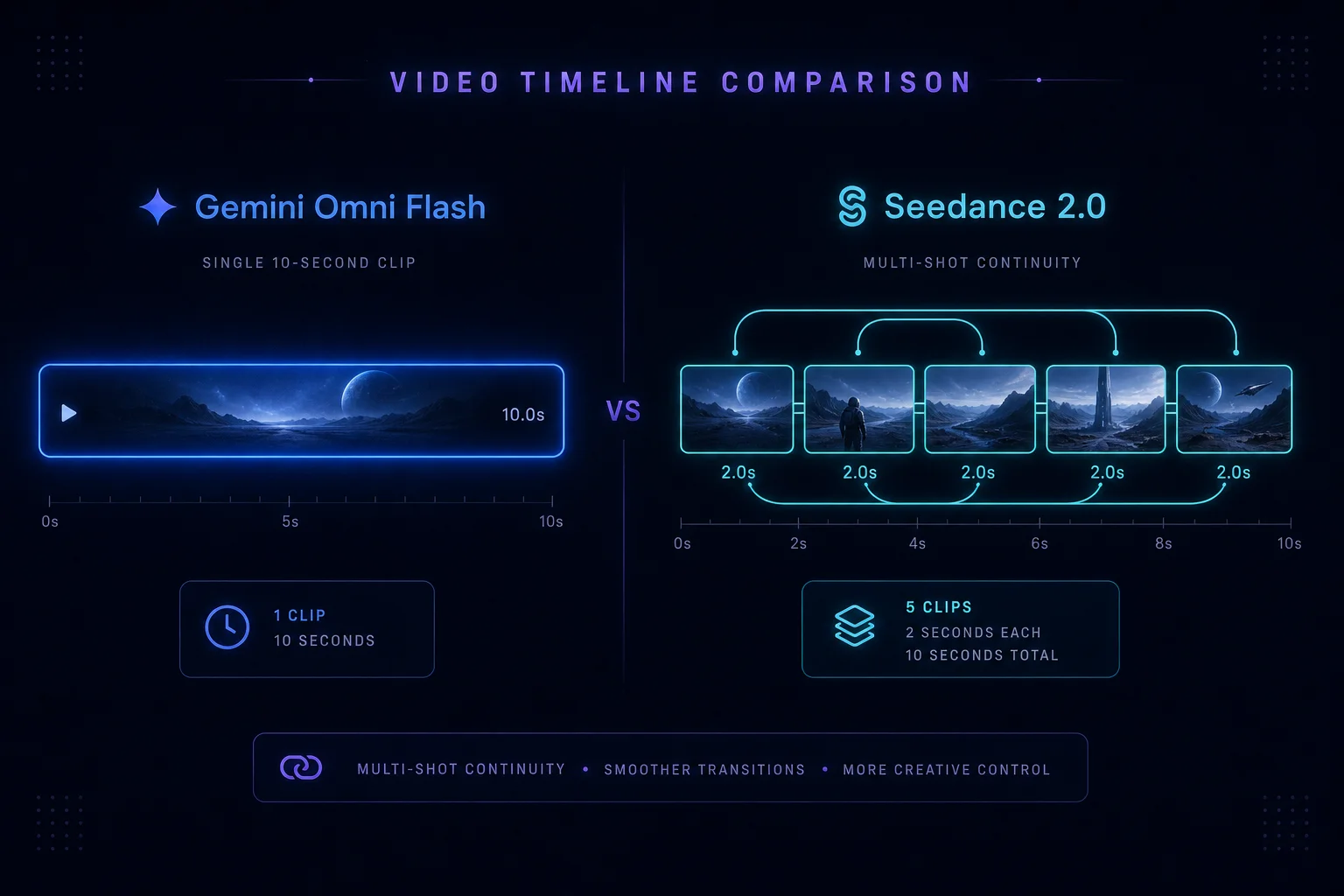 Gemini Omni vs Seedance video duration and multi-shot continuity comparison
